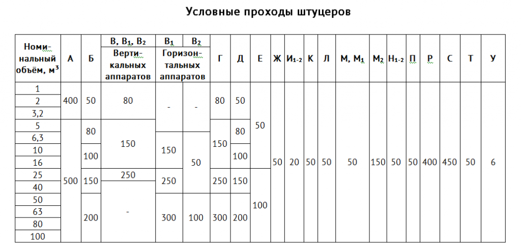 Условные проходы штуцеров